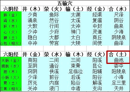 " 荥"穴多位于掌指或跖趾关节之前,喻作水流尚微,萦迂未成大流,是